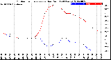 Milwaukee Weather Outdoor Temperature<br>vs Dew Point<br>(24 Hours)