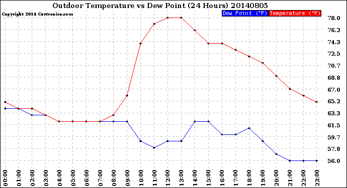Milwaukee Weather Outdoor Temperature<br>vs Dew Point<br>(24 Hours)