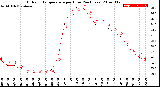 Milwaukee Weather Outdoor Temperature<br>per Hour<br>(24 Hours)