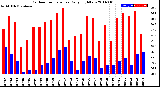 Milwaukee Weather Outdoor Temperature<br>Daily High/Low