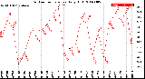 Milwaukee Weather Outdoor Temperature<br>Daily High