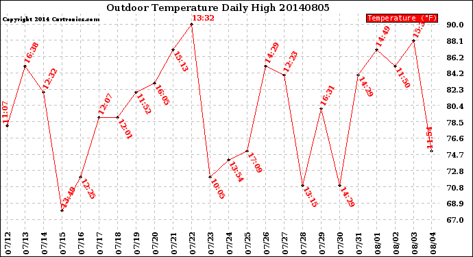 Milwaukee Weather Outdoor Temperature<br>Daily High