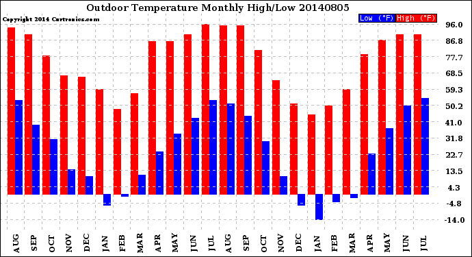 Milwaukee Weather Outdoor Temperature<br>Monthly High/Low