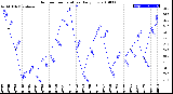 Milwaukee Weather Outdoor Temperature<br>Daily Low