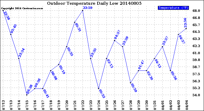 Milwaukee Weather Outdoor Temperature<br>Daily Low