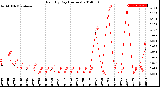 Milwaukee Weather Rain<br>By Day<br>(Inches)