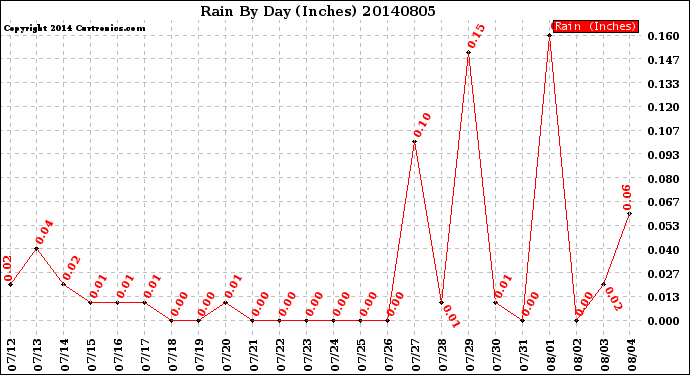 Milwaukee Weather Rain<br>By Day<br>(Inches)