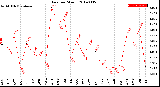 Milwaukee Weather Rain<br>per Month