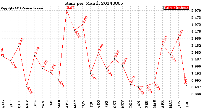 Milwaukee Weather Rain<br>per Month