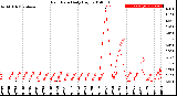 Milwaukee Weather Rain Rate<br>Daily High