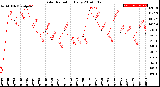 Milwaukee Weather Solar Radiation<br>Daily