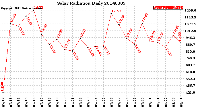 Milwaukee Weather Solar Radiation<br>Daily