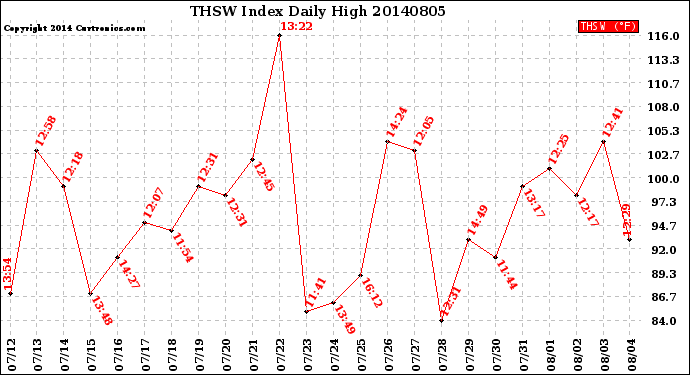 Milwaukee Weather THSW Index<br>Daily High
