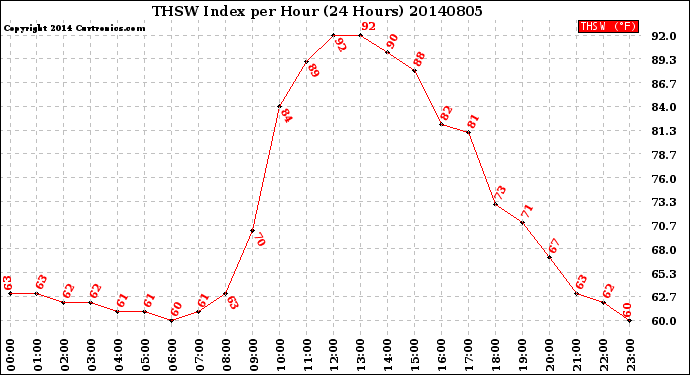 Milwaukee Weather THSW Index<br>per Hour<br>(24 Hours)