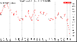 Milwaukee Weather Wind Speed<br>Monthly High