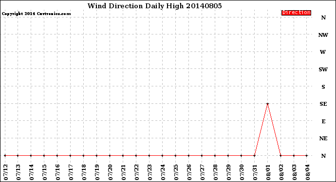 Milwaukee Weather Wind Direction<br>Daily High