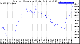 Milwaukee Weather Barometric Pressure<br>per Minute<br>(24 Hours)