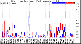 Milwaukee Weather Outdoor Rain<br>Daily Amount<br>(Past/Previous Year)