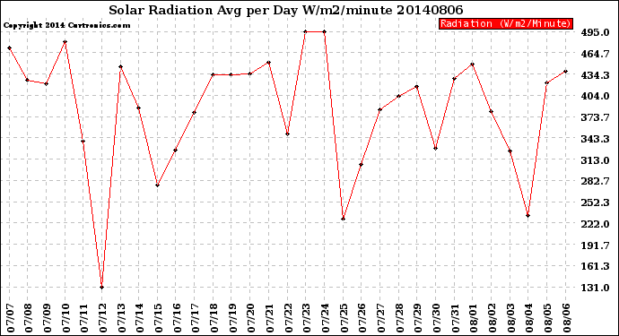 Milwaukee Weather Solar Radiation<br>Avg per Day W/m2/minute