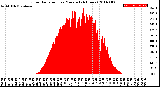 Milwaukee Weather Solar Radiation<br>per Minute<br>(24 Hours)