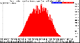 Milwaukee Weather Solar Radiation<br>& Day Average<br>per Minute<br>(Today)