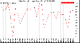 Milwaukee Weather Solar Radiation<br>per Day KW/m2