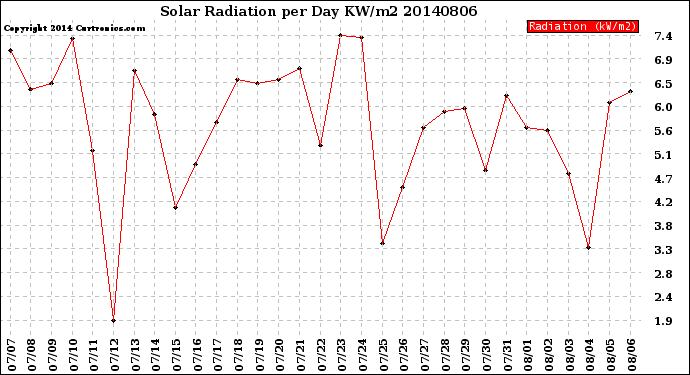 Milwaukee Weather Solar Radiation<br>per Day KW/m2