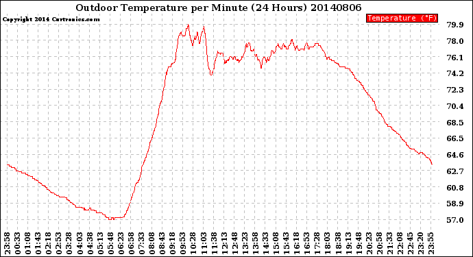 Milwaukee Weather Outdoor Temperature<br>per Minute<br>(24 Hours)