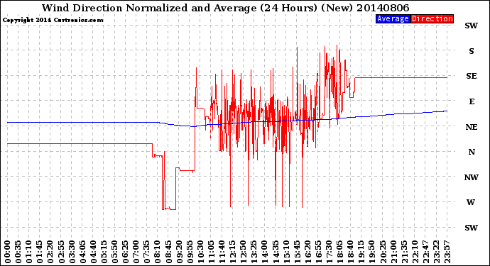 Milwaukee Weather Wind Direction<br>Normalized and Average<br>(24 Hours) (New)