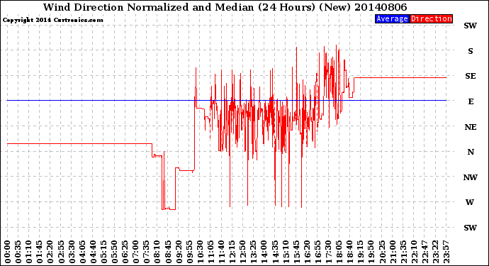 Milwaukee Weather Wind Direction<br>Normalized and Median<br>(24 Hours) (New)