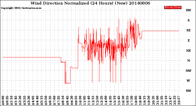 Milwaukee Weather Wind Direction<br>Normalized<br>(24 Hours) (New)