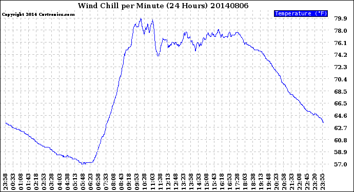 Milwaukee Weather Wind Chill<br>per Minute<br>(24 Hours)