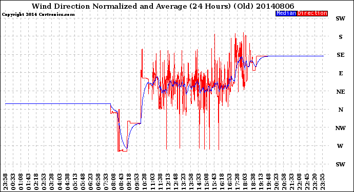 Milwaukee Weather Wind Direction<br>Normalized and Average<br>(24 Hours) (Old)