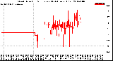 Milwaukee Weather Wind Direction<br>Normalized<br>(24 Hours) (Old)