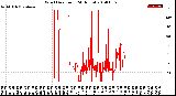 Milwaukee Weather Wind Direction<br>(24 Hours)