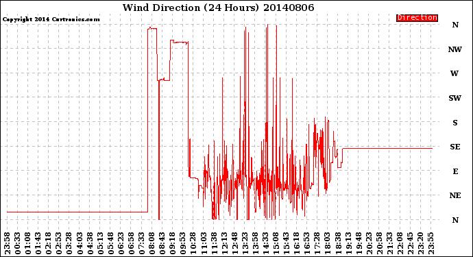 Milwaukee Weather Wind Direction<br>(24 Hours)