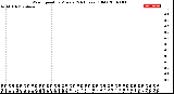 Milwaukee Weather Wind Speed<br>by Minute<br>(24 Hours) (Old)