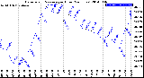 Milwaukee Weather Barometric Pressure<br>per Hour<br>(24 Hours)