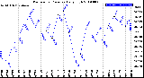 Milwaukee Weather Barometric Pressure<br>Daily High