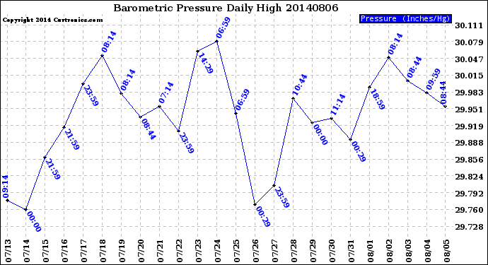 Milwaukee Weather Barometric Pressure<br>Daily High