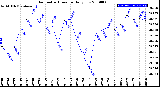 Milwaukee Weather Barometric Pressure<br>Daily Low