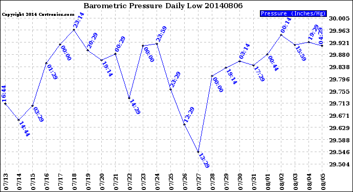 Milwaukee Weather Barometric Pressure<br>Daily Low