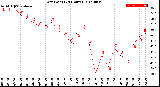 Milwaukee Weather Dew Point<br>(24 Hours)