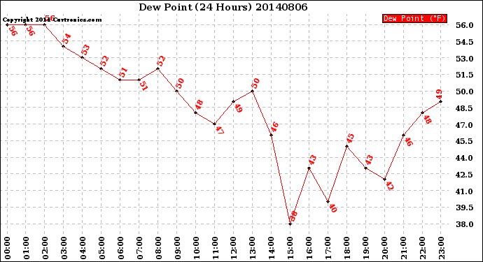 Milwaukee Weather Dew Point<br>(24 Hours)