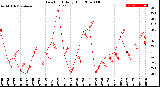 Milwaukee Weather Dew Point<br>Daily High