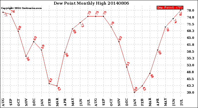 Milwaukee Weather Dew Point<br>Monthly High