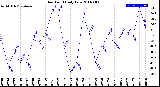 Milwaukee Weather Dew Point<br>Daily Low