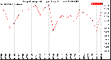 Milwaukee Weather Evapotranspiration<br>per Day (Inches)