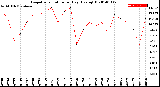 Milwaukee Weather Evapotranspiration<br>per Day (Ozs sq/ft)