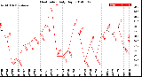 Milwaukee Weather Heat Index<br>Daily High